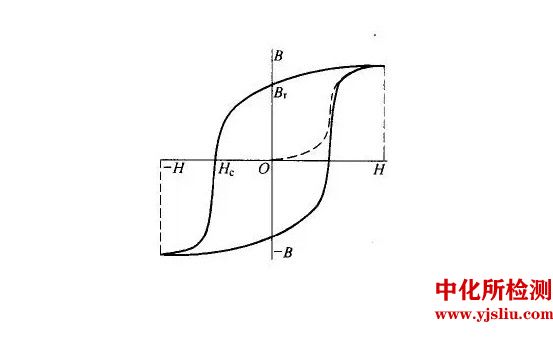 磁滯回線檢測